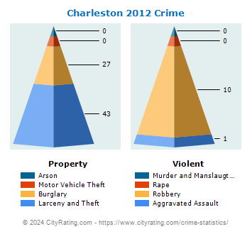 Charleston Crime 2012