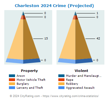 Charleston Crime 2024