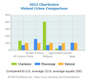 Charleston Violent Crime vs. State and National Comparison
