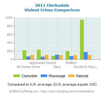 Clarksdale Violent Crime vs. State and National Comparison