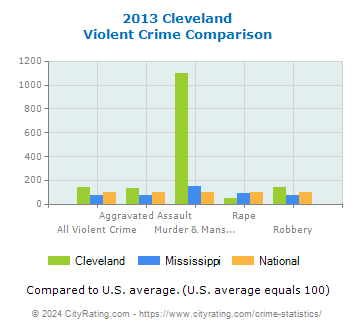 Cleveland Violent Crime vs. State and National Comparison