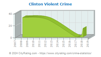 Clinton Violent Crime