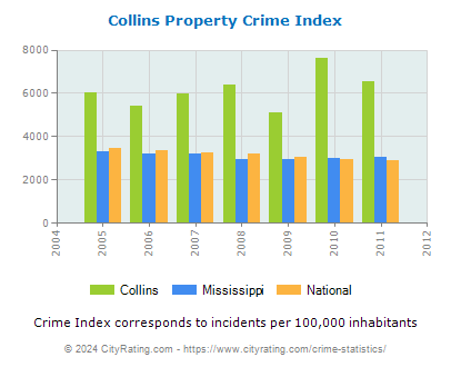 Collins Property Crime vs. State and National Per Capita