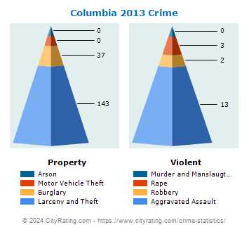 Columbia Crime 2013