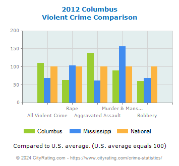 Columbus Violent Crime vs. State and National Comparison