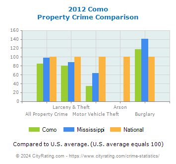 Como Property Crime vs. State and National Comparison