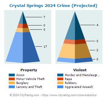 Crystal Springs Crime 2024