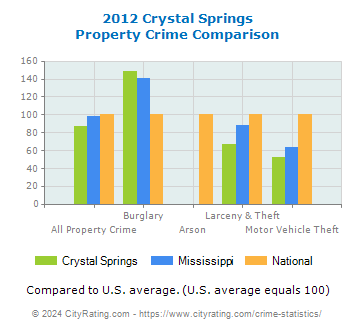 Crystal Springs Property Crime vs. State and National Comparison