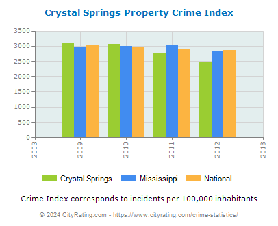Crystal Springs Property Crime vs. State and National Per Capita