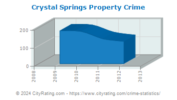 Crystal Springs Property Crime