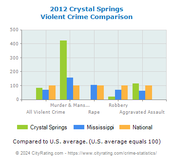 Crystal Springs Violent Crime vs. State and National Comparison