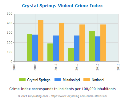 Crystal Springs Violent Crime vs. State and National Per Capita