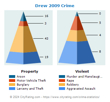 Drew Crime 2009