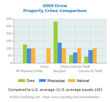 Drew Property Crime vs. State and National Comparison