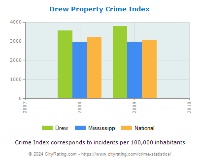 Drew Property Crime vs. State and National Per Capita