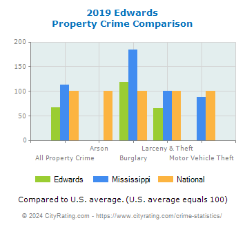 Edwards Property Crime vs. State and National Comparison
