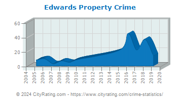 Edwards Property Crime