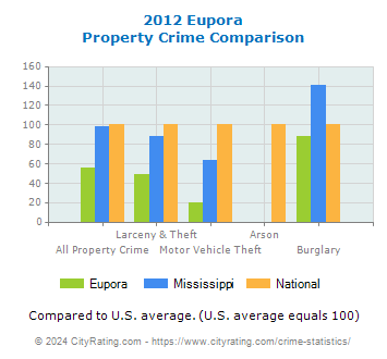 Eupora Property Crime vs. State and National Comparison
