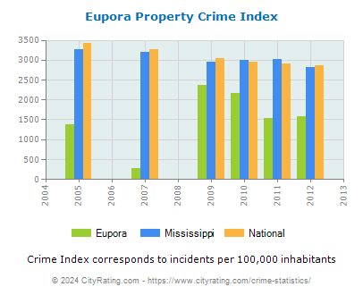 Eupora Property Crime vs. State and National Per Capita