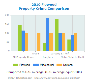 Flowood Property Crime vs. State and National Comparison