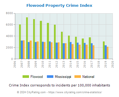 Flowood Property Crime vs. State and National Per Capita