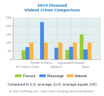 Flowood Violent Crime vs. State and National Comparison
