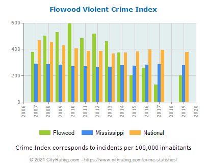 Flowood Violent Crime vs. State and National Per Capita