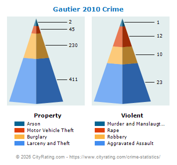 Gautier Crime 2010