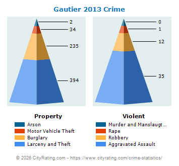 Gautier Crime 2013