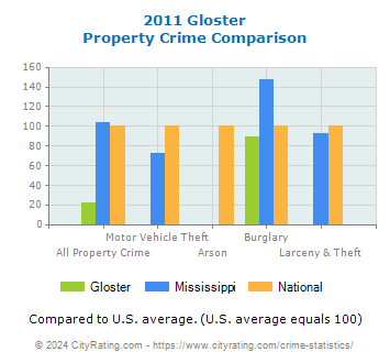 Gloster Property Crime vs. State and National Comparison