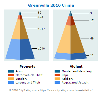 Greenville Crime 2010