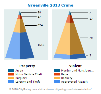 Greenville Crime 2013