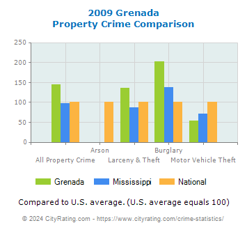 Grenada Property Crime vs. State and National Comparison