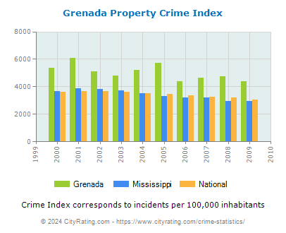 Grenada Property Crime vs. State and National Per Capita