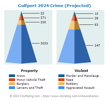 Gulfport Crime 2024