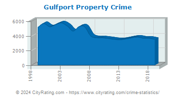 Gulfport Property Crime