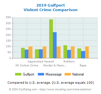 Gulfport Violent Crime vs. State and National Comparison