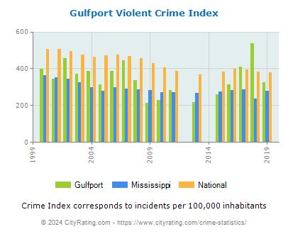 Gulfport Violent Crime vs. State and National Per Capita