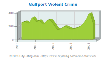 Gulfport Violent Crime