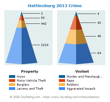 Hattiesburg Crime 2013