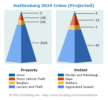 Hattiesburg Crime 2024