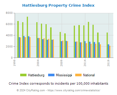 Hattiesburg Property Crime vs. State and National Per Capita