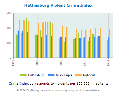 Hattiesburg Violent Crime vs. State and National Per Capita