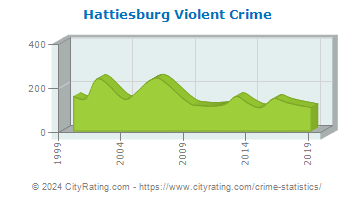 Hattiesburg Violent Crime