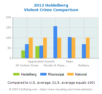 Heidelberg Violent Crime vs. State and National Comparison
