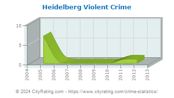 Heidelberg Violent Crime