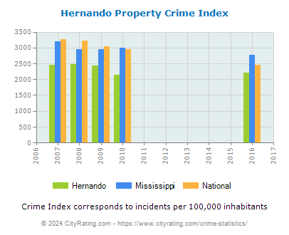Hernando Property Crime vs. State and National Per Capita