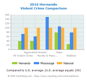 Hernando Violent Crime vs. State and National Comparison