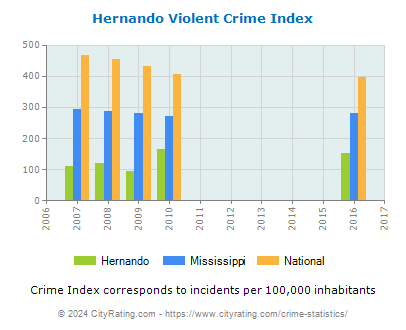 Hernando Violent Crime vs. State and National Per Capita