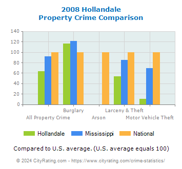 Hollandale Property Crime vs. State and National Comparison